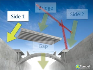 Bridge
Developer            Side	
  2




            Gap
 