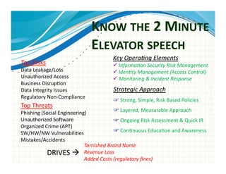 KNOW	
  THE	
  2	
  MINUTE	
  
                                           ELEVATOR	
  SPEECH	
  
                                                        Key	
  OperaAng	
  Elements	
  
Top	
  Risks	
                                           	
  InformaAon	
  Security	
  Risk	
  Management	
  
Data	
  Leakage/Loss	
                                   	
  IdenAty	
  Management	
  (Access	
  Control)	
  
Unauthorized	
  Access	
                                 	
  Monitoring	
  &	
  Incident	
  Response	
  
Business	
  Disrup0on	
  
Data	
  Integrity	
  Issues	
                           Strategic	
  Approach	
  
Regulatory	
  Non-­‐Compliance	
  
                                                            	
  Strong,	
  Simple,	
  Risk	
  Based	
  Policies	
  
Top	
  Threats	
  
Phishing	
  (Social	
  Engineering)	
                   	
  Layered,	
  Measurable	
  Approach	
  
Unauthorized	
  SoVware	
                                	
  Ongoing	
  Risk	
  Assessment	
  &	
  Quick	
  IR	
  
Organized	
  Crime	
  (APT)	
  
SW/HW/NW	
  Vulnerabili0es	
                              	
  Con0nuous	
  Educa0on	
  and	
  Awareness	
  
Mistakes/Accidents	
  
                                  Tarnished	
  Brand	
  Name	
  
              DRIVES	
  	
   Revenue	
  Loss	
  
                                  Added	
  Costs	
  (regulatory	
  ﬁnes)	
  
 
