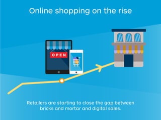 Retailers are starting to close the gap between
bricks and mortar and digital sales.
Online shopping on the rise
 