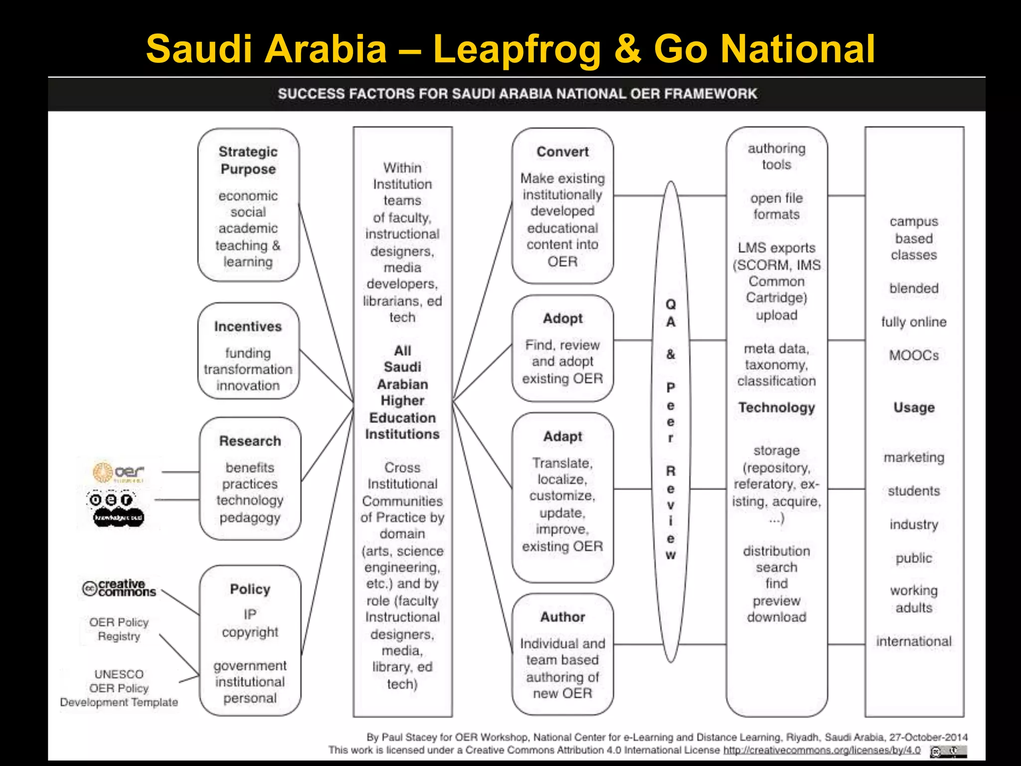 Saudi Arabia – Leapfrog & Go National
102https://www.skillscommons.org/
 