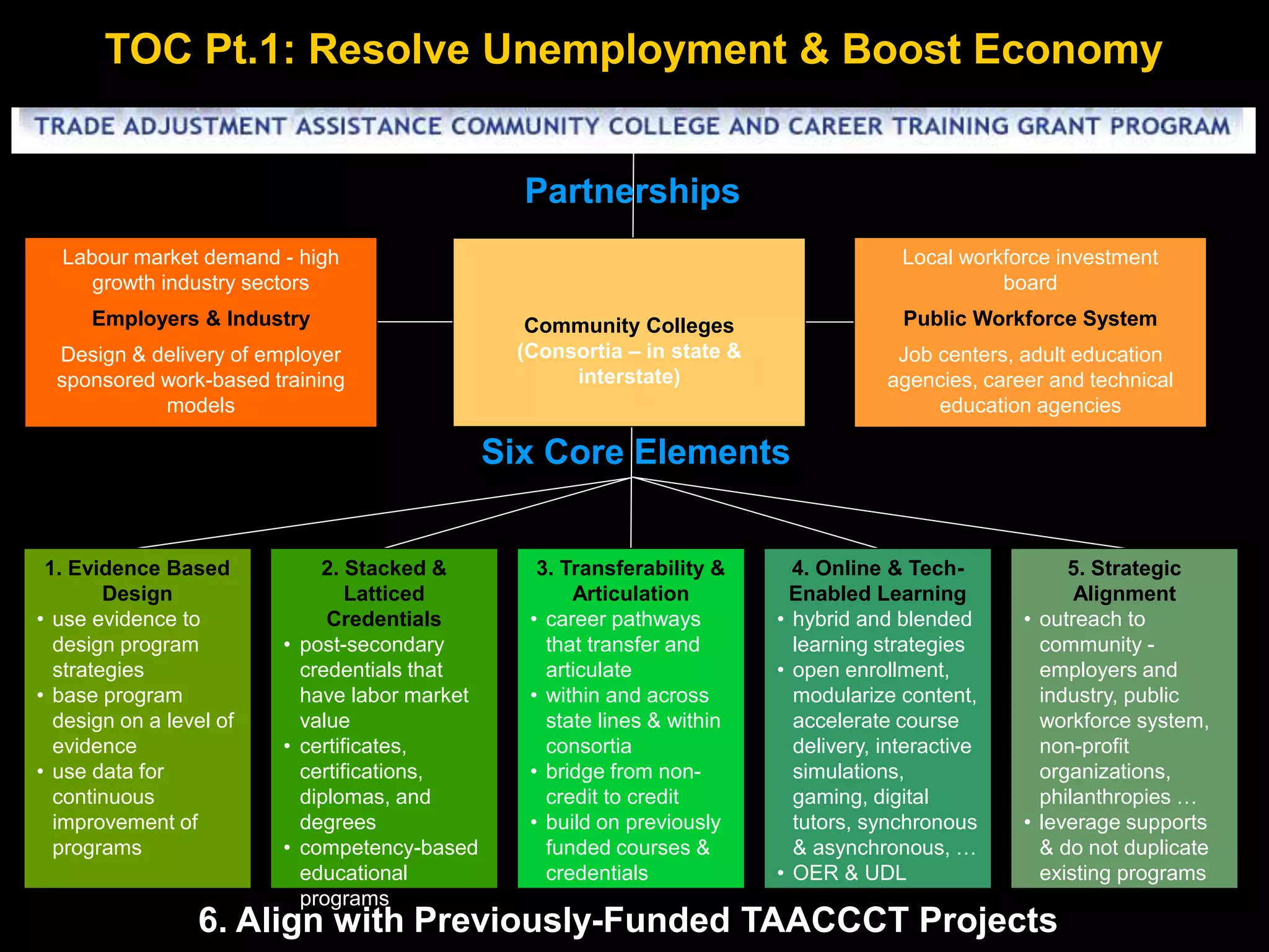 Labour market demand - high
growth industry sectors
Employers & Industry
Design & delivery of employer
sponsored work-based training
models
Community Colleges
(Consortia – in state &
interstate)
1. Evidence Based
Design
• use evidence to
design program
strategies
• base program
design on a level of
evidence
• use data for
continuous
improvement of
programs
2. Stacked &
Latticed
Credentials
• post-secondary
credentials that
have labor market
value
• certificates,
certifications,
diplomas, and
degrees
• competency-based
educational
programs
3. Transferability &
Articulation
• career pathways
that transfer and
articulate
• within and across
state lines & within
consortia
• bridge from non-
credit to credit
• build on previously
funded courses &
credentials
4. Online & Tech-
Enabled Learning
• hybrid and blended
learning strategies
• open enrollment,
modularize content,
accelerate course
delivery, interactive
simulations,
gaming, digital
tutors, synchronous
& asynchronous, …
• OER & UDL
5. Strategic
Alignment
• outreach to
community -
employers and
industry, public
workforce system,
non-profit
organizations,
philanthropies …
• leverage supports
& do not duplicate
existing programs
Six Core Elements
Local workforce investment
board
Public Workforce System
Job centers, adult education
agencies, career and technical
education agencies
Partnerships
6. Align with Previously-Funded TAACCCT Projects
TOC Pt.1: Resolve Unemployment & Boost Economy
 