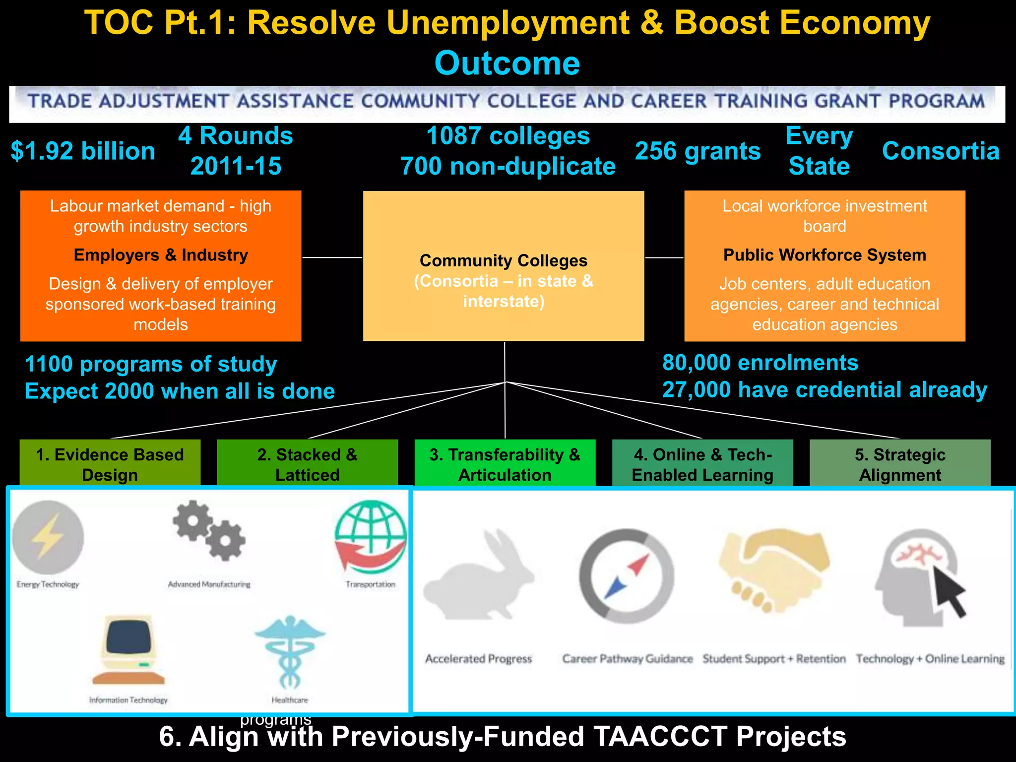 Labour market demand - high
growth industry sectors
Employers & Industry
Design & delivery of employer
sponsored work-based training
models
Community Colleges
(Consortia – in state &
interstate)
1. Evidence Based
Design
• use evidence to
design program
strategies
• base program
design on a level of
evidence
• use data for
continuous
improvement of
programs
2. Stacked &
Latticed
Credentials
• post-secondary
credentials that
have labor market
value
• certificates,
certifications,
diplomas, and
degrees
• competency-based
educational
programs
3. Transferability &
Articulation
• career pathways
that transfer and
articulate
• within and across
state lines & within
consortia
• bridge from non-
credit to credit
• build on previously
funded courses &
credentials
4. Online & Tech-
Enabled Learning
• hybrid and blended
learning strategies
• open enrollment,
modularize content,
accelerate course
delivery, interactive
simulations,
gaming, digital
tutors, synchronous
& asynchronous, …
• OER & UDL
5. Strategic
Alignment
• outreach to
community -
employers and
industry, public
workforce system,
non-profit
organizations,
philanthropies …
• leverage supports
& do not duplicate
existing programs
Local workforce investment
board
Public Workforce System
Job centers, adult education
agencies, career and technical
education agencies
6. Align with Previously-Funded TAACCCT Projects
TOC Pt.1: Resolve Unemployment & Boost Economy
Outcome
$1.92 billion 256 grants
4 Rounds
2011-15
1087 colleges
700 non-duplicate
Consortia
Every
State
1100 programs of study
Expect 2000 when all is done
80,000 enrolments
27,000 have credential already
 