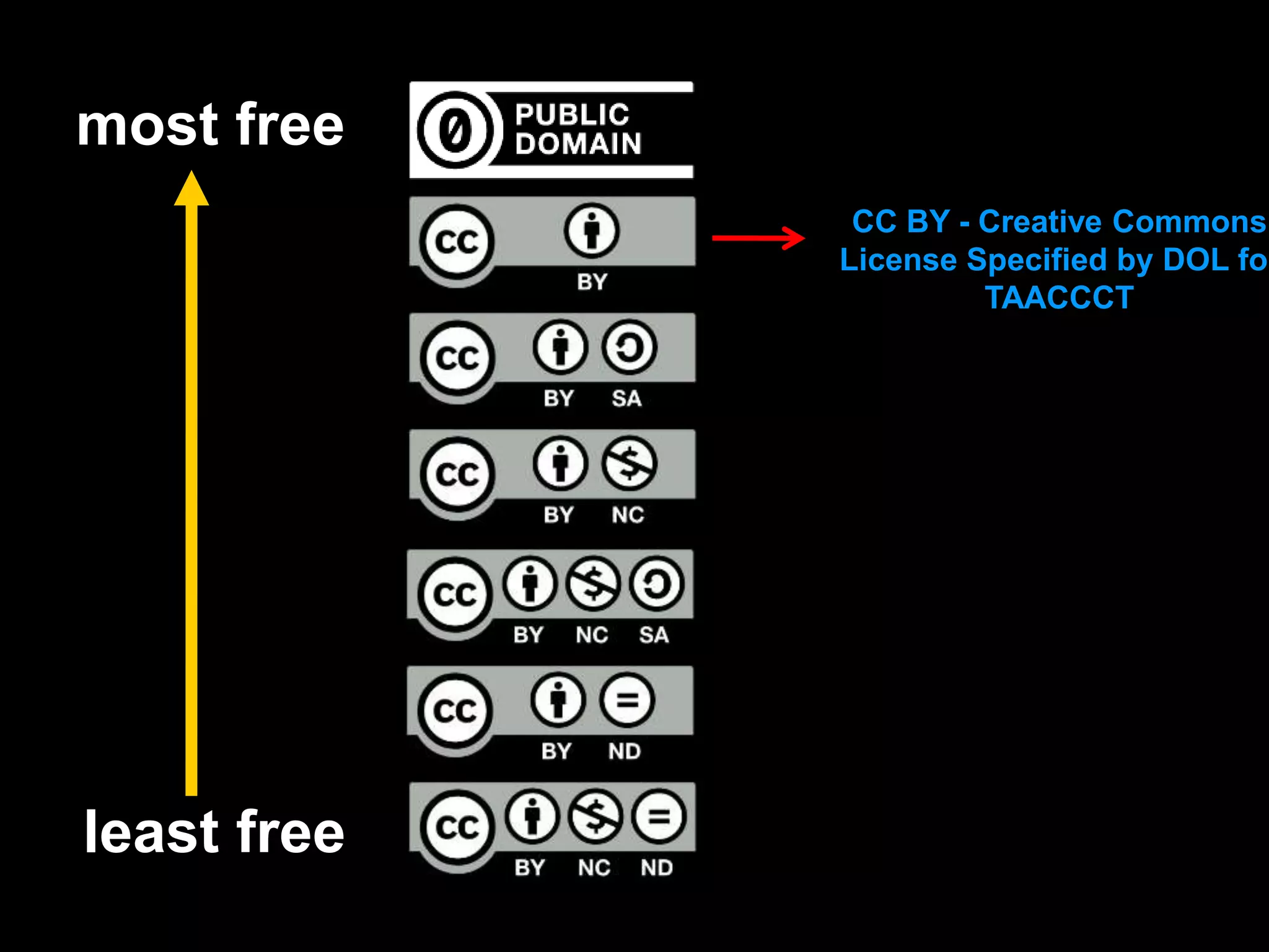 most free
least free
CC BY - Creative Commons
License Specified by DOL for
TAACCCT
 