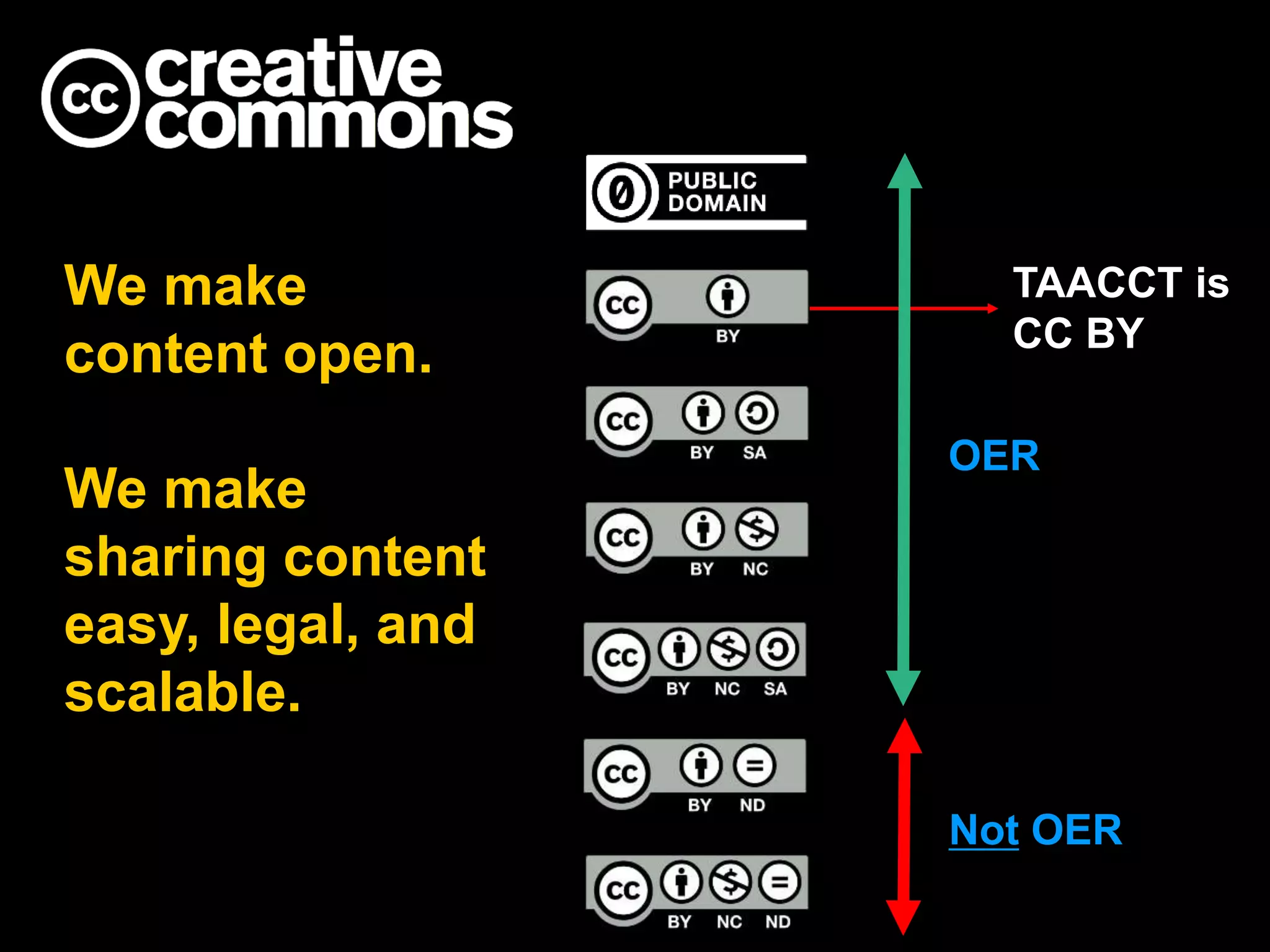 Not OER
OER
TAACCT is
CC BY
We make
content open.
We make
sharing content
easy, legal, and
scalable.
 