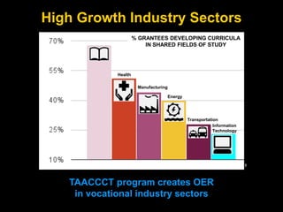 High Growth Industry Sectors
Energy
Health
Manufacturing
Bridging -
Basic Education
Transportation
Information
Technology
DOL TAACCCT Round 1 Data Analysis by Paul Stacey 20-Feb-2013
% GRANTEES DEVELOPING CURRICULA
IN SHARED FIELDS OF STUDY
TAACCCT program creates OER
in vocational industry sectors
 