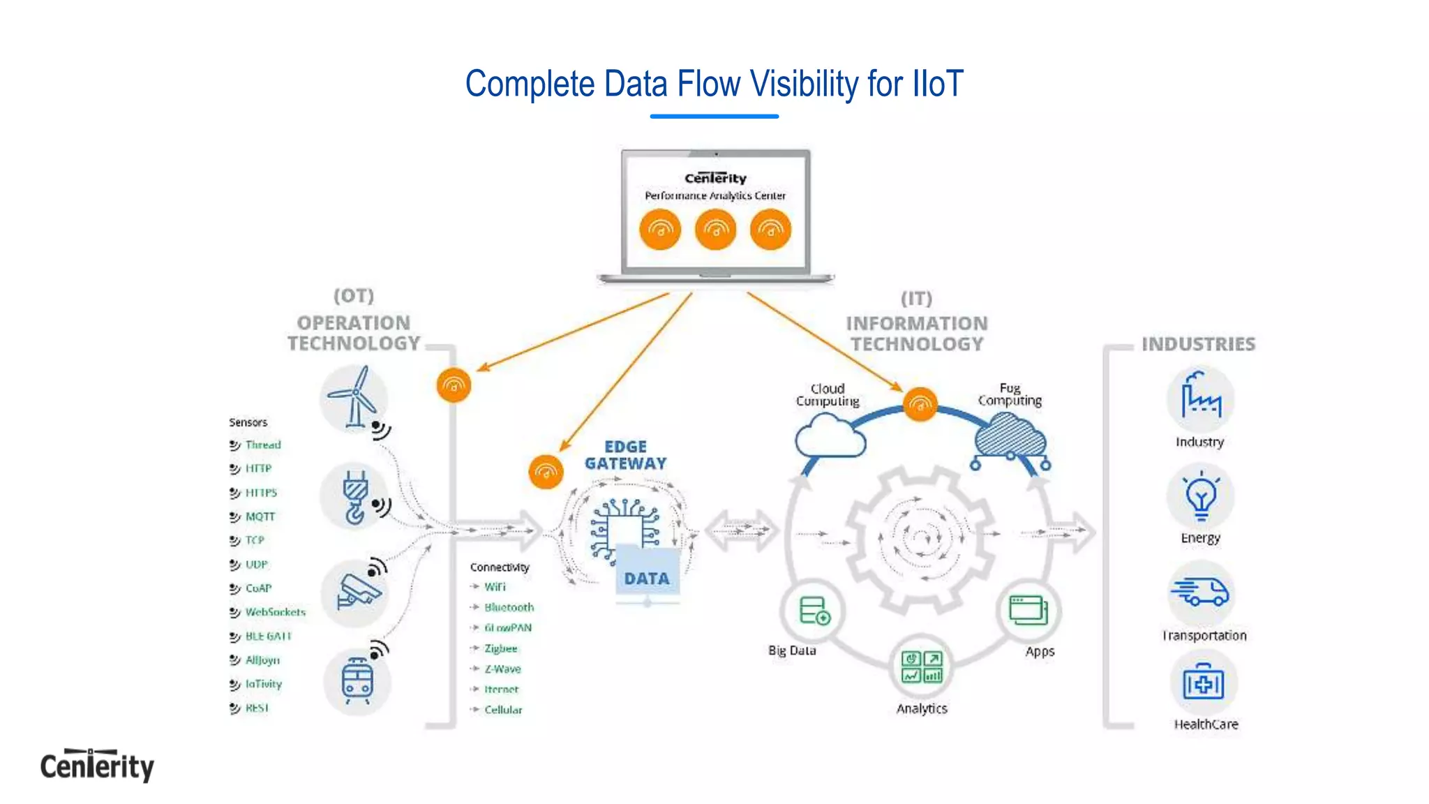 Bridging the Industrial IoT Gap | PPT