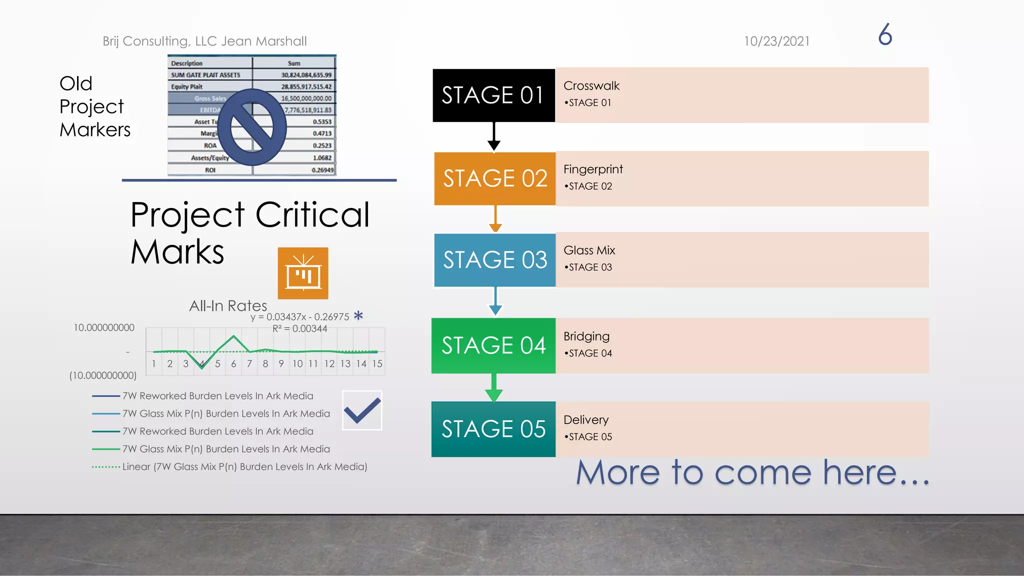 Project Critical
Marks
STAGE 05
Delivery
•STAGE 05
STAGE 04
Bridging
•STAGE 04
STAGE 02
Fingerprint
•STAGE 02
STAGE 03
Glass Mix
•STAGE 03
STAGE 01
Crosswalk
•STAGE 01
y = 0.03437x - 0.26975
R² = 0.00344
(10.000000000)
-
10.000000000
1 2 3 4 5 6 7 8 9 10 11 12 13 14 15
All-In Rates
7W Reworked Burden Levels In Ark Media
7W Glass Mix P(n) Burden Levels In Ark Media
7W Reworked Burden Levels In Ark Media
7W Glass Mix P(n) Burden Levels In Ark Media
Linear (7W Glass Mix P(n) Burden Levels In Ark Media)
*
More to come here…
10/23/2021
Brij Consulting, LLC Jean Marshall 6
Old
Project
Markers
 