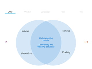 ID
Offer
Understanding
people
!
Conceiving and
detailing solutions
Hardware
Mindset Language Tools Time
Manufacture
Software
Flexibility
UX
 