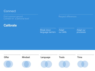 Find common ground
Connect on a personal level
Respect differences
Break down
language barriers
Adapt
our skills
Adapt our
processes
Connect
Calibrate
Offer Mindset Language Tools Time
 