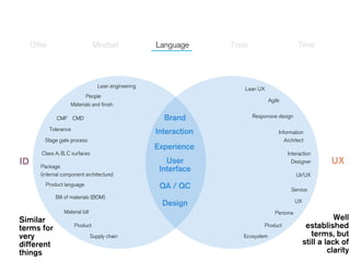 CMF
 
Responsive design 
Tolerance
Information
Architect 
Interaction
Designer 
Product Product
Service
Experience
UX
UI/UX
Lean UX 
Agile 
Persona 
EcosystemSupply chain
People
Interaction
Design
Brand
User
Interface
Lean engineering 
Product language QA / QC
CMD 
Materials and finish 
Material bill
Package  
(internal component architecture)
Bill of materials (BOM)
Stage gate process
Class A, B, C surfaces
ID UX
Similar
terms for
very
different
things
Well
established
terms, but
still a lack of
clarity
Offer Mindset Language Tools Time
 