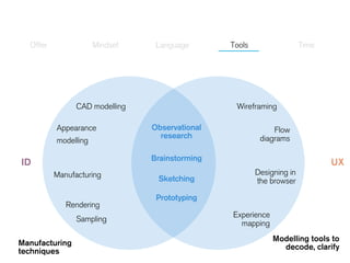 Sketching
Prototyping
Brainstorming
CAD modelling Wireframing
Manufacturing
Observational
research
Designing in
the browser
Experience
mapping
Flow
diagrams
Rendering
Sampling
Appearance
modelling
ID UX
Manufacturing
techniques
Modelling tools to
decode, clarify
Offer Mindset Language Tools Time
 