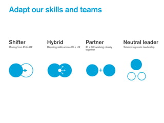 Adapt our skills and teams
Shifter Hybrid Partner Neutral leader
Moving from ID-to-UX Blending skills across ID + UX ID + UX working closely
together
Solution agnostic leadership
+
 