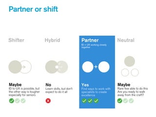 No
Learn skills, but don’t
expect to do it all
Yes
Find ways to work with
specialists to create
excellence
Maybe
Rare few able to do this
Are you ready to walk
away from the craft?
Maybe
ID to UX is possible, but
the other way is tougher
especially for seniors
Shifter Hybrid Partner Neutral
ID + UX working closely
together
Partner or shift
+
 