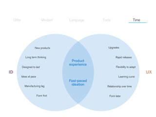 Long term thinking Rapid releases
Ideas at pace
Product
experience
Manufacturing lag
Learning curve
Relationship over time
Flexibility to adapt
Form first Form later
Upgrades
Designed to last
Fast-paced
ideation
New products
ID UX
Offer Mindset Language Tools Time
 