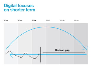 2014 2015 2016 2017 2018 2019
Digital focuses
on shorter term
Horizon gap
 