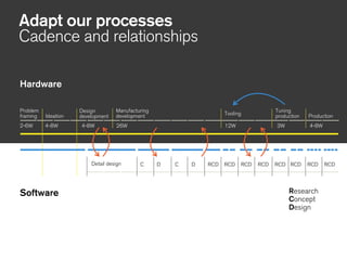 Hardware
Problem
framing Tooling
Tuning
production
Manufacturing
development
!
Ideation
!
Design
development
!
Production
2-6W 4-8W 4-8W 26W 12W 3W 4-8W
Adapt our processes
Cadence and relationships
Software
C D RCD
Research
Concept
Design
RCD RCD RCD RCD RCD RCD RCDDetail design C D
 