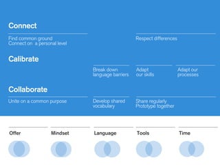 Find common ground
Connect on a personal level
Respect differences
Break down
language barriers
Adapt
our skills
Adapt our
processes
Connect
Calibrate
Collaborate
Unite on a common purpose Share regularly
Prototype together
Develop shared
vocabulary
Offer Mindset Language Tools Time
 