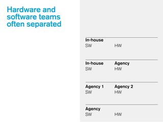 Hardware and
software teams
often separated
SW HW
SW HW
In-house
In-house Agency
SW HW
Agency 1 Agency 2
SW HW
Agency
 