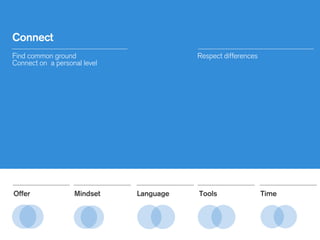 Find common ground
Connect on a personal level
Respect differences
Connect
Offer Mindset Language Tools Time
 