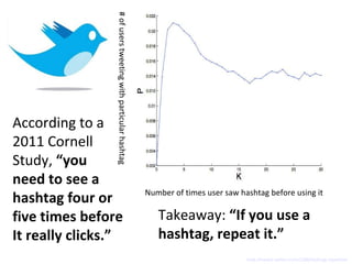 Number of times user saw hashtag before using it # of users tweeting with particular hashtag http://media.twitter.com/1284...