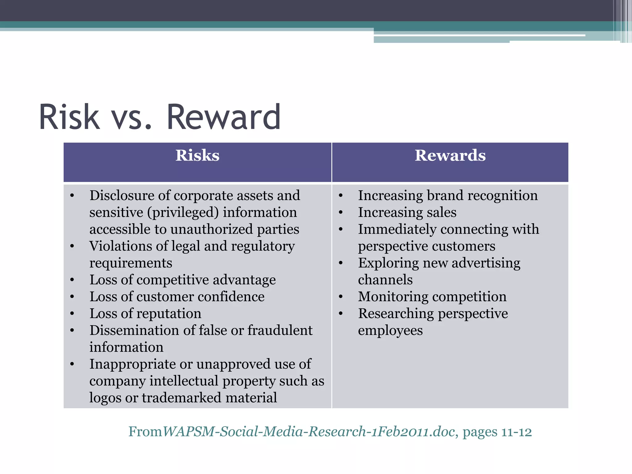 Risk vs. Reward
Risks
•
•
•
•
•
•
•

Disclosure of corporate assets and
sensitive (privileged) information
accessible to unauthorized parties
Violations of legal and regulatory
requirements
Loss of competitive advantage
Loss of customer confidence
Loss of reputation
Dissemination of false or fraudulent
information
Inappropriate or unapproved use of
company intellectual property such as
logos or trademarked material

Rewards
•
•
•
•
•
•

Increasing brand recognition
Increasing sales
Immediately connecting with
perspective customers
Exploring new advertising
channels
Monitoring competition
Researching perspective
employees

FromWAPSM-Social-Media-Research-1Feb2011.doc, pages 11-12

 