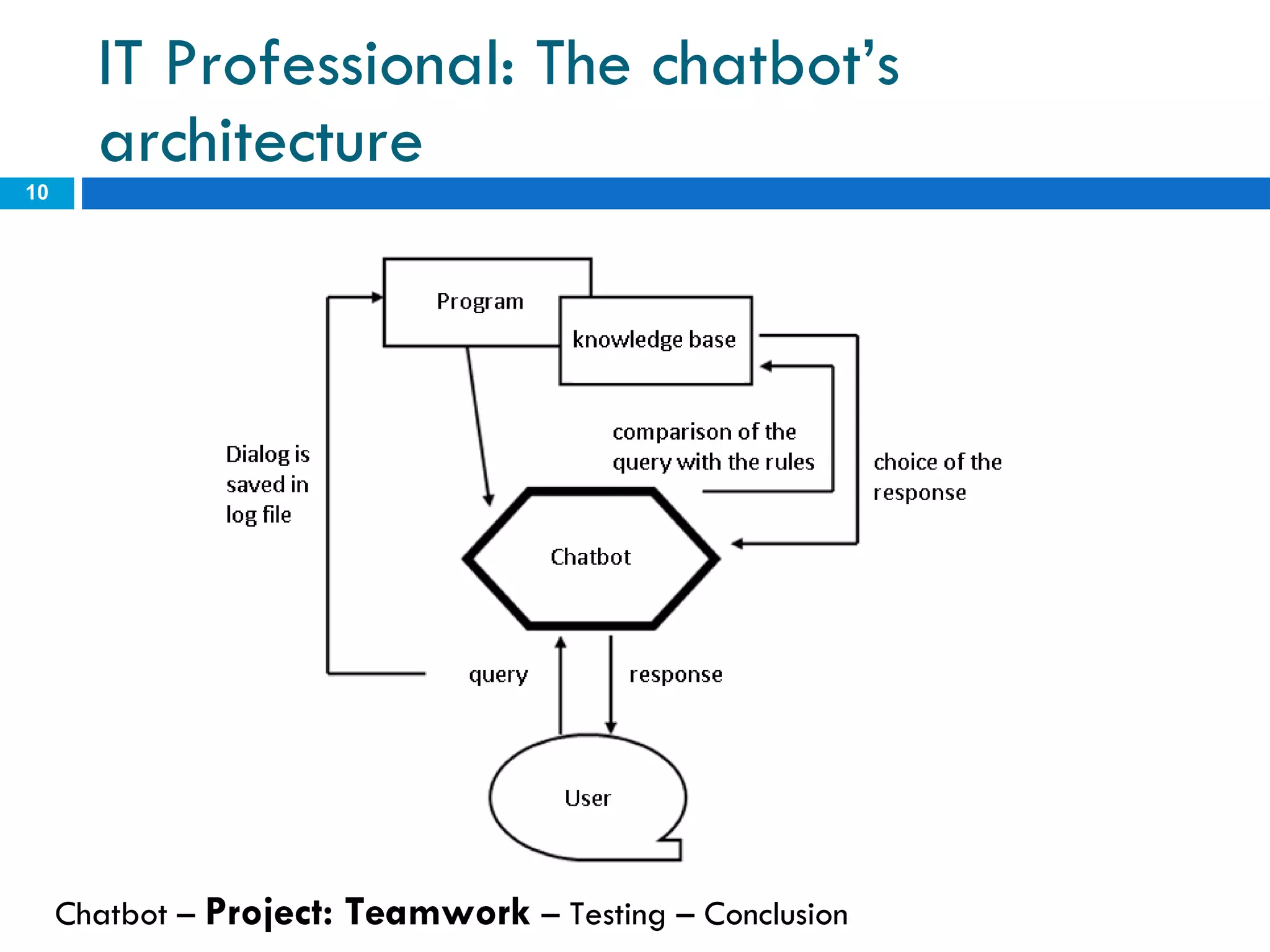 IT Professional: The chatbot’s architecture  Chatbot –  Project: Teamwork  – Testing – Conclusion  