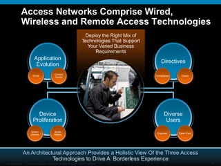 Access Networks Comprise Wired,
              Wireless and Remote Access Technologies
                                                                               Deploy the Right Mix of
                                                                              Technologies That Support
                                                                                Your Varied Business
                                                                                   Requirements
                          Application
                                                                                                              Directives
                           Evolution
                                                Contact
                         Email                                                                            Compliance     Green
                                                Center




                           Device                                                                               Diverse
                         Proliferation                                                                           Users
                       Smart-                   Smart
                                                                                                           Engineer    Sales Exec
                       phones                   Meters




                  An Architectural Approach Provides a Holistic View Of the Three Access
                              Technologies to Drive A Borderless Experience
Presentation_ID    © 2010 Cisco and/or its affiliates. All rights reserved. Cisco Confidential                                      5
 