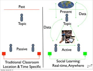 Past
                                                Present
                                                           Data

                           Topic                  Topic
                                     Data




                           Passive               Active


     Traditional Classroom                    Social Learning:
    Location & Time Speciﬁc                 Real-time, Anywhere
Saturday, January 26, 13
 