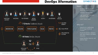 © 2019 SYNECTIKS. ALL RIGHTS RESERVED. PROPRIETARY AND CONFIDENTIAL. 6
Need
‒ A culture with less Roles ,
much E2E responsibilities
‒ Innovate / Deliver Fast
‒ High Speed Feedback and
Superfast Delivery
‒ Lower Capex, Opex
Why Us?
‒ Experience in addressing
Technology & Cultural
Changes
‒ Accelerate DevOps adoption
with Open Platform & Skilled
resources.
‒ Assess DevOps maturity and
address Gaps.
DevOps Xformation
 