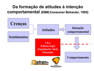 Da formação de atitudes à intenção comportamental  (EBM,Consumer Behavior, 1995) Crenças Sentimentos Atitudes Intenção comportamental Comportamento 3 Es: Esforço legal Engenharia viária Educação 