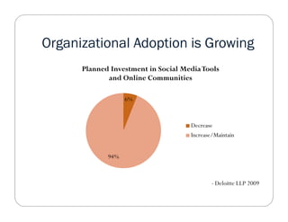 Organizational Adoption is Growing
      Planned Investment in Social Media Tools
             and Online Communities

   ...