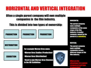 HORIZONTAL AND VERTICAL INTEGRATION
PRODUCTION
Often a single parent company will own multiple
companies in the film industry.
This is divided into two types of ownership:
PRODUCTION PRODUCTION
HORIZONTAL
The parent company
owns multiple
companies at the same
stage of the film
industry. A smaller
company, owned by the
parent is a subsidiary.
VERTICAL
The parent company
owns multiple
companies across
different stages of the
film industry.
What are the
advantages for a parent
company of each type
of ownership?
EXHIBITION
DISTRIBUTION
For example Walt Disney also owns:
•Miramax Films
•Hollywood Pictures
•Pixar Animation
For example Warner Bros owns:
•Warner Bros Studios (Production)
•Warner Bros (Distribution)
•Used to own Warner Bros Cinemas
in the UK (Exhibition
 