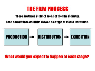 THE FILM PROCESS
PRODUCTION DISTRIBUTION EXHIBITION
There are three distinct areas of the film industry.
Each one of these could be viewed as a type of media institution.
What would you expect to happen at each stage?
 