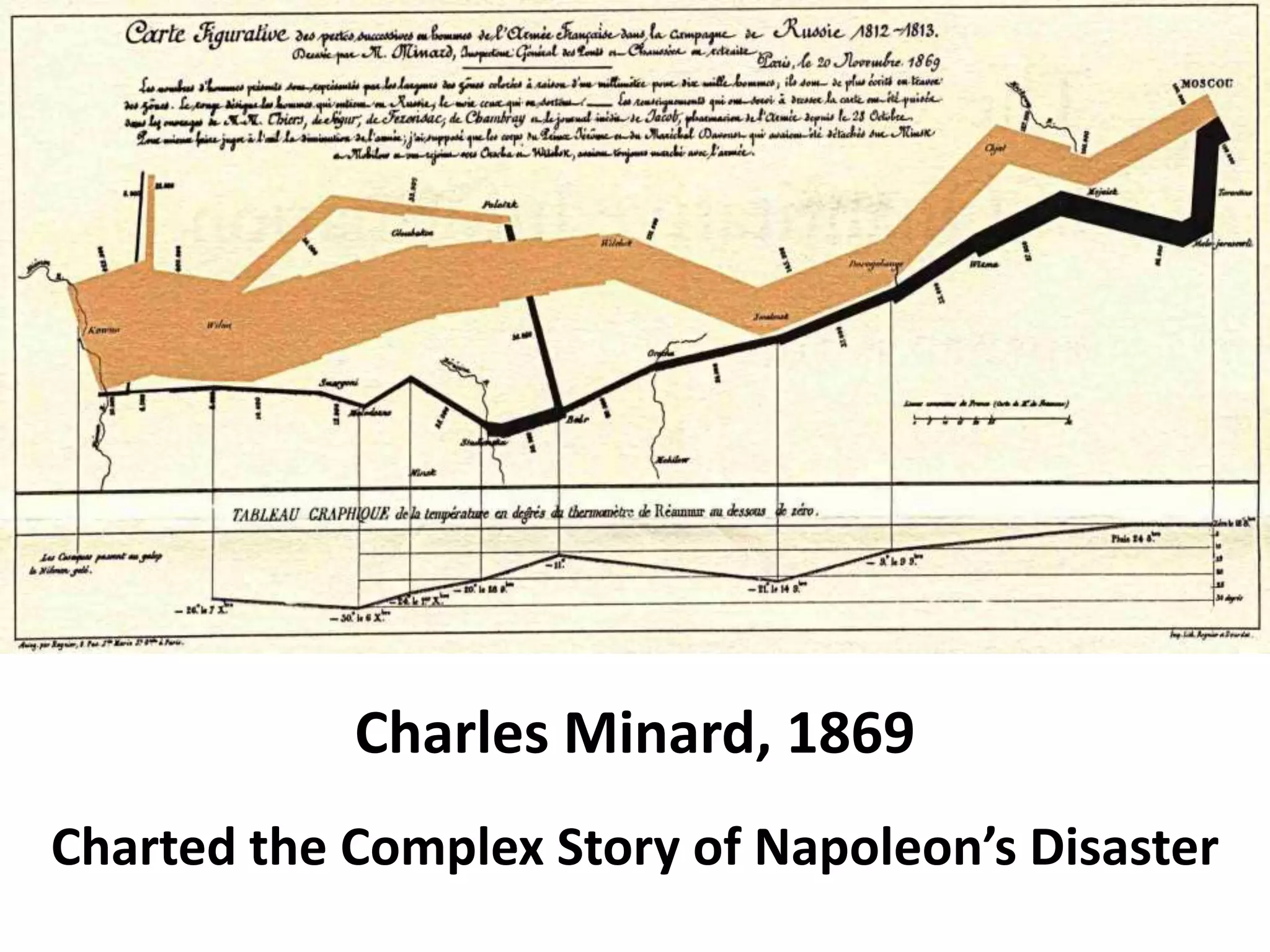 Charles Minard, 1869
Charted the Complex Story of Napoleon’s Disaster