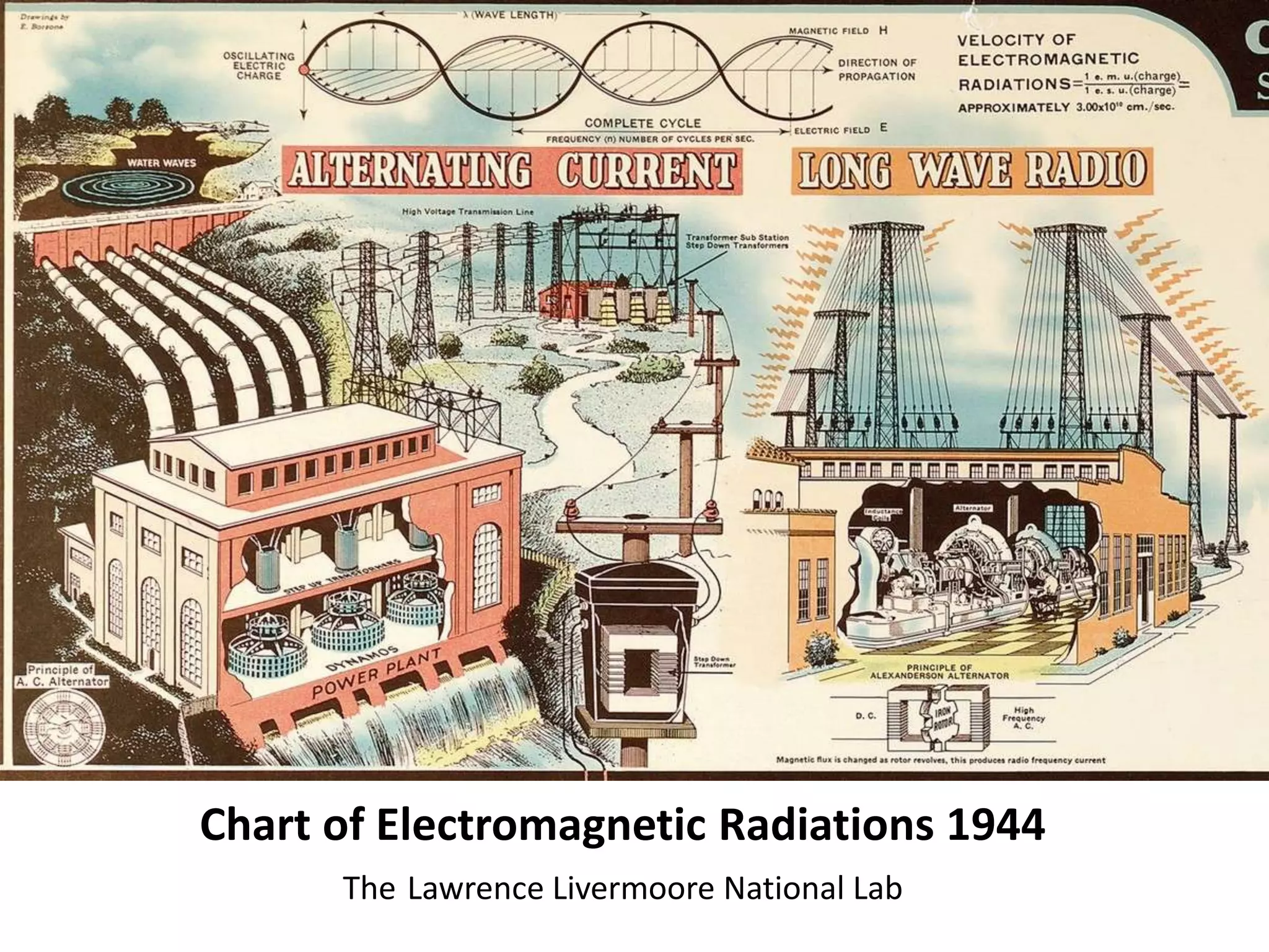 Chart of Electromagnetic Radiations 1944
The Lawrence Livermoore National Lab