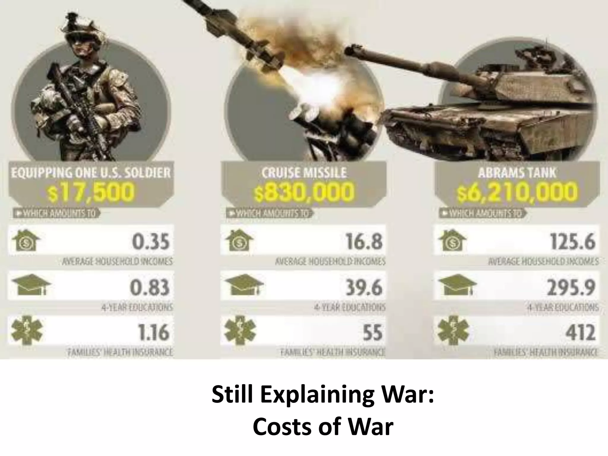 Still Explaining War:
Costs of War