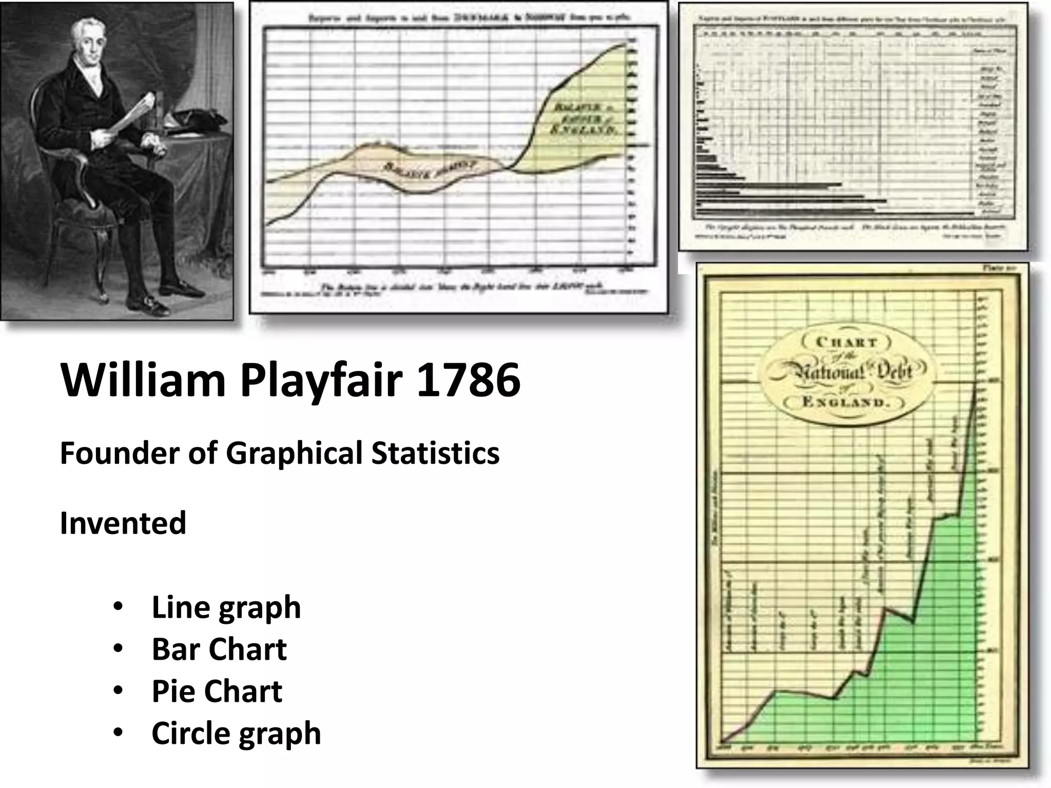 William Playfair 1786
Founder of Graphical Statistics
Invented
• Line graph
• Bar Chart
• Pie Chart
• Circle graph