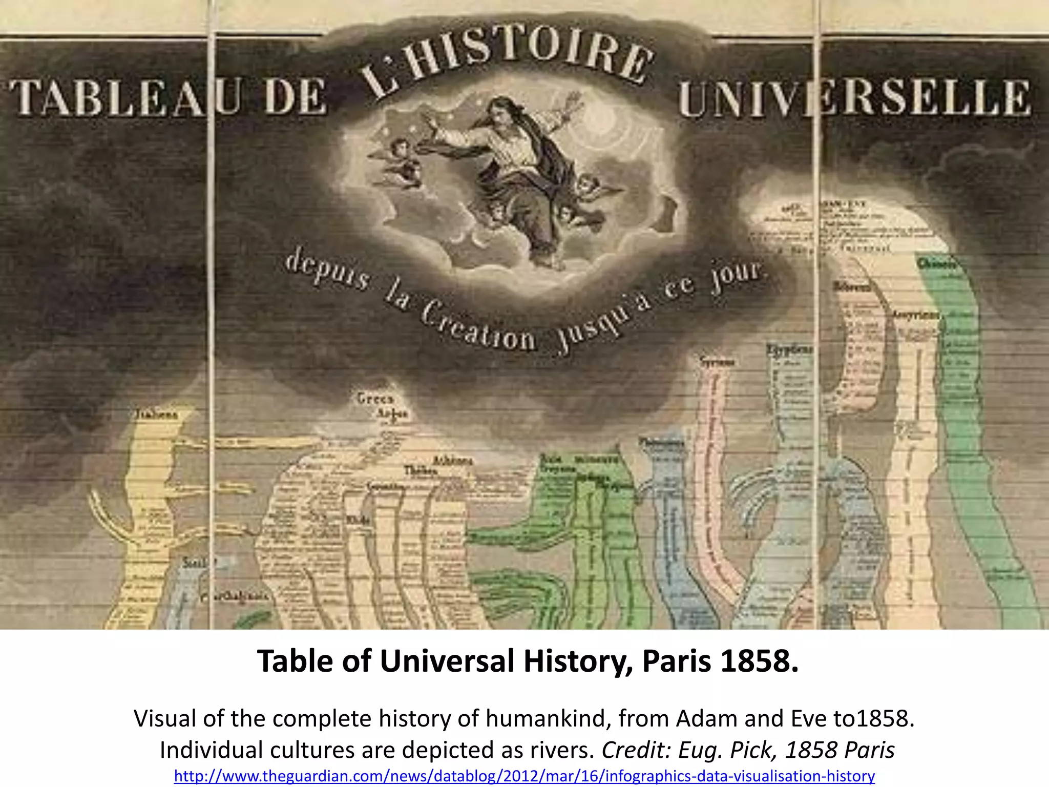 Table of Universal History, Paris 1858.
Visual of the complete history of humankind, from Adam and Eve to1858.
Individual cultures are depicted as rivers. Credit: Eug. Pick, 1858 Paris
http://www.theguardian.com/news/datablog/2012/mar/16/infographics-data-visualisation-history