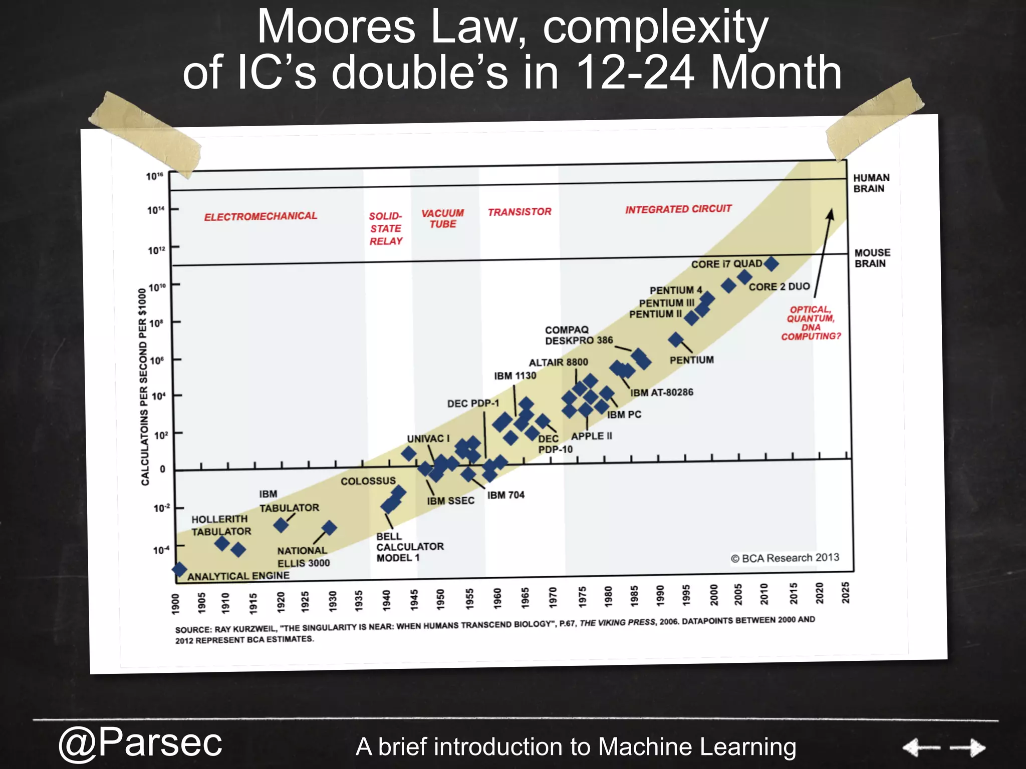 @Parsec A brief introduction to Machine Learning
Moores Law, complexity
of IC’s double’s in 12-24 Month
 