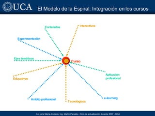 El Modelo de la Espiral: Integración en los cursos e-learning Ambito profesional Experimentación Aplicación profesional Ejes temáticos Contenidos Tecnológicos Educativos Interactivos Curso 