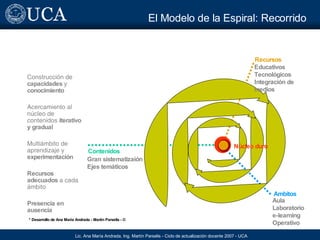El Modelo de la Espiral: Recorrido Ambitos Contenidos Recursos Construcción de  capacidades  y  conocimiento Acercamiento al núcleo de contenidos  iterativo y gradual Multiámbito de aprendizaje y  experimentación Recursos adecuados  a cada ámbito Presencia en ausencia Educativos Tecnológicos Integración de medios Aula Laboratorio e-learning Operativo Gran sistematizaión Ejes temáticos * Desarrollo de Ana María Andrada - Martín Parselis - © Núcleo duro 