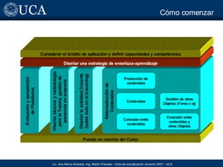 C ómo comenzar Puesta en marcha del Curso Evaluaci ón y apropiación de Plataforma Dise ñar alcance y metodología para la  Tutor ía, gestión de presencia en ausencia Dise ñar la actividad  Docente (sobre todo en el b-learning) Sistematizaci ón de Contenidos Dise ñar una e strategia de ense ñaza-aprendizaje Considerar el ámbito de aplicación y definir capacidades y competencias Producci ón de contenidos Conexi ón entre contenidos Contenidos Conexi ón entre contenidos y otros Objetos Gesti ón de otros Objetos (Foros x ej) 
