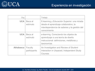 Experiencia en investigaci ón Trabajo Org Faculty participants Beca al est ímulo Beca al est ímulo An Investigation and Review of Student Interaction in Unpaced, Independent Study Courses Athabasca e-learning. Conectando los objetos de aprendizaje a una teoría de diseño instruccional: definiciones, metáforas y taxonomías UCA E-learning y Educación Superior: una mirada desde el aprendizaje colaborativo, la interdependencia de saberes y la gestión del conocimiento UCA 