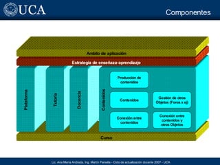 Componentes Curso Plataforma Tutor ía Docencia Contenidos Producci ón de contenidos Conexi ón entre contenidos Contenidos Conexi ón entre contenidos y otros Objetos Gesti ón de otros Objetos (Foros x ej) Estrategia de ense ñaza-aprendizaje Ambito de aplicaci ón 