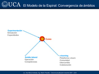 El Modelo de la Espiral: Convergencia de ámbitos e-learning Ambito laboral Experimentación Plataforma c-learn Comunidad Intercambio Colaboración Operación Competencias Simulación Capacidades Curso 