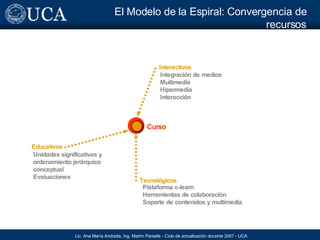 El Modelo de la Espiral: Convergencia de recursos Tecnológicos Educativos Interactivos Integración de medios Multimedia Hipermedia Interacción Unidades significativas y ordenamiento jerárquico conceptual Evaluaciones Plataforma c-learn Herramientas de colaboración Soporte de contenidos y multimedia Curso 