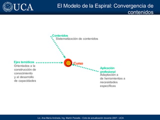 El Modelo de la Espiral: Convergencia de contenidos Aplicación profesional Ejes temáticos Contenidos Orientados a la construcción de conocimiento y al desarrollo de capacidades Adaptación a de herramientas a necesidades específicas Sistematización de contenidos Curso 