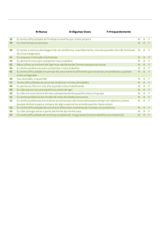 N=Nunca A=Algumas Vezes F=Frequentemente
38 Eu tenhodificuldadesde finalizarastarefaspor conta própria N A F
39 Eu interrompoaspessoas N A F
40 Eu tentoa mesmaabordagemde um problema,repetidamente,mesmoquandoistonão funciona
(Eu ficoestagnado)
N A F
41 Eu esqueçoinstruçõesfacilmente N A F
42 Eu demoromaispara completarmeutrabalho N A F
43 Meus olhosse enchemde lagrimasrapidamente frenteapequenascoisas N A F
44 Eu tenhoproblemasparacompletaromeutrabalho N A F
45 Eu tenhodificuldadeempensarde umamaneiradiferente pararesolverumproblema,quando
estouestagnado
N A F
46 Sou distraído,esquecido N A F
47 Tenhodificuldadesde priorizar(ordenar) minhasatividades N A F
48 Eu pensooufalo em vozalta quandoestoutrabalhando N A F
49 Eu não pensonasconsequênciasantesde agir N A F
50 Eu não emconsciênciadomeucomportamentoquandoestouemgrupo N A F
51 Eu tenhoproblemaemmudarde uma atividade paraoutra N A F
52 Eu tenhoproblemasemrealizarascoisasque sãonecessáriasparaatingirum objetivo(como
poupardinheiroparaa compra de algo especial ouestudarparater boasnotas)
N A F
53 Eu tenhodificuldadesde encontrardiferentesmaneirasde resolverumproblema N A F
54 Eu não consigoachar a porta da frente da minhacasa N A F
55 Eu tenhodificuldadede terminarprojetosde longoprazo(comotrabalhosourelatórios) N A F
 
