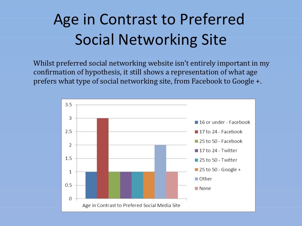 Unit 3 Questionnaire Results for Social Networking