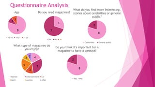 Questionnaire Analysis
Age
16-18 19-21 22-25
Do you read magazines?
Yes No
What type of magazines do
you enjoy?
fashion entertainment car
sport gaming other
Do you think it's important for a
magazine to have a website?
Yes No
4
7
3
5
2
2
8
2
1
1
8
3
7
What do you find more interesting,
stories about celebrities or general
public?
Celebrities General public
8
2
 